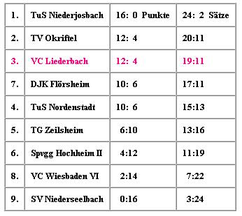 Tabelle Damen I nach der Hinrunde